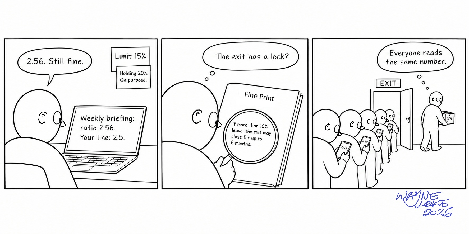 Three-panel comic. A bald character at a laptop reads “Weekly briefing: ratio 2.56. Your line: 2.5.” under a wall sign saying “Limit 15%” with a sticky note “Holding 20%. On purpose.” and says “2.56. Still fine.” Next, they read a document titled “Fine Print” through a magnifying glass, where the small print says the exit may close for up to 6 months if more than 10% leave, and think “The exit has a lock?” Last, a long queue of identical characters stares at phones showing 2.49 outside a door marked EXIT, while the first character, already through the door with a box labelled “5%”, thinks “Everyone reads the same number.”