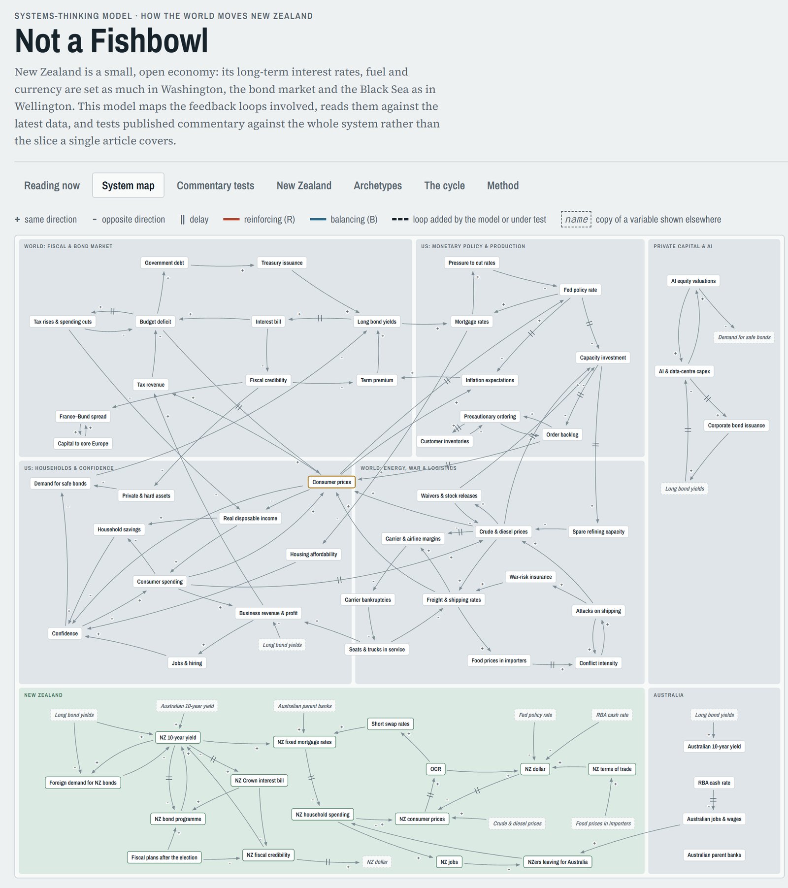 System map from the Not a Fishbowl model: 34 reinforcing and balancing loops across seven sectors, with New Zealand and Australia along the bottom.